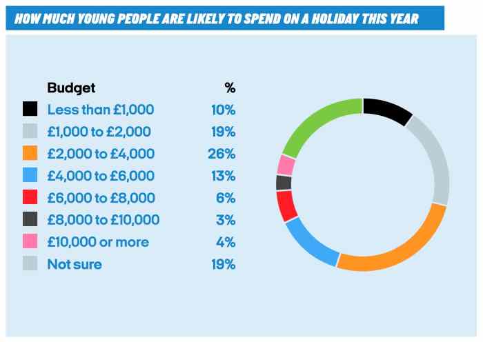 How much young people are likely to spend on a holiday this year