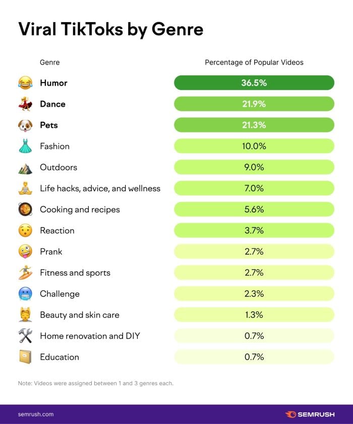 Viral TikToks by genre