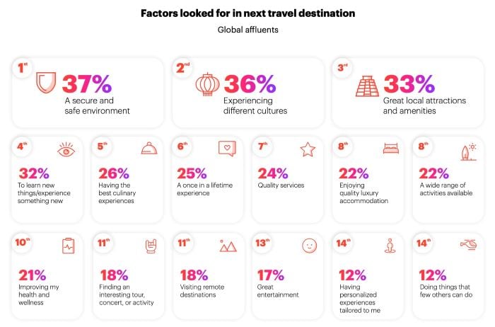 Factors looked for in next travel destination by global affluents

