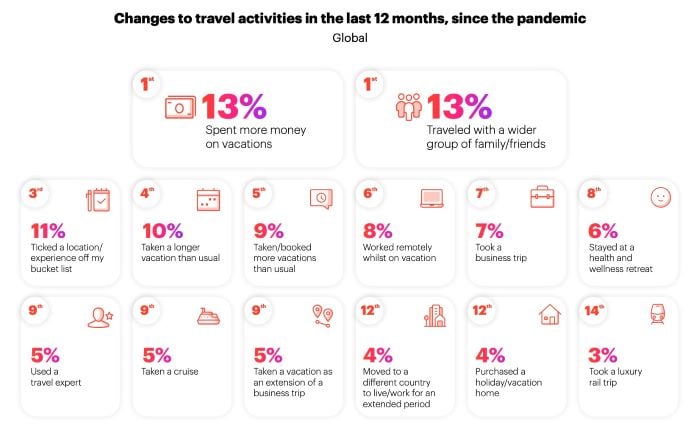 travel activity changes in the last 12 months