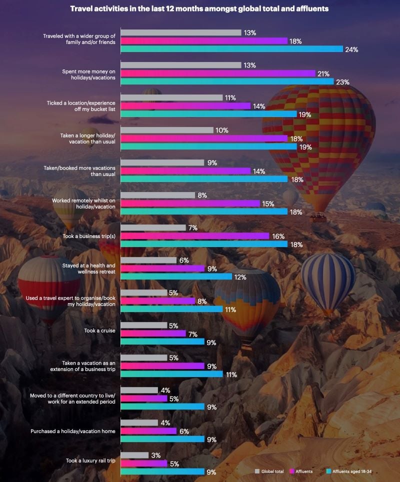 travel activities in the last 12 months amongst global total and affluents