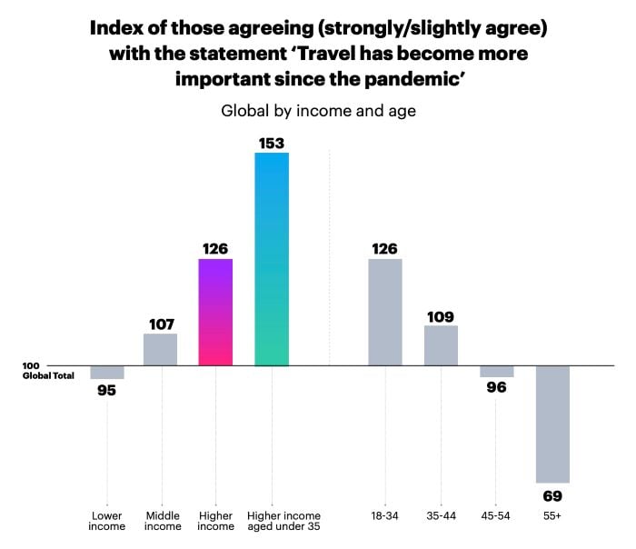 Index of those agreeing with the statement 'travel has become more important since the pandemic'