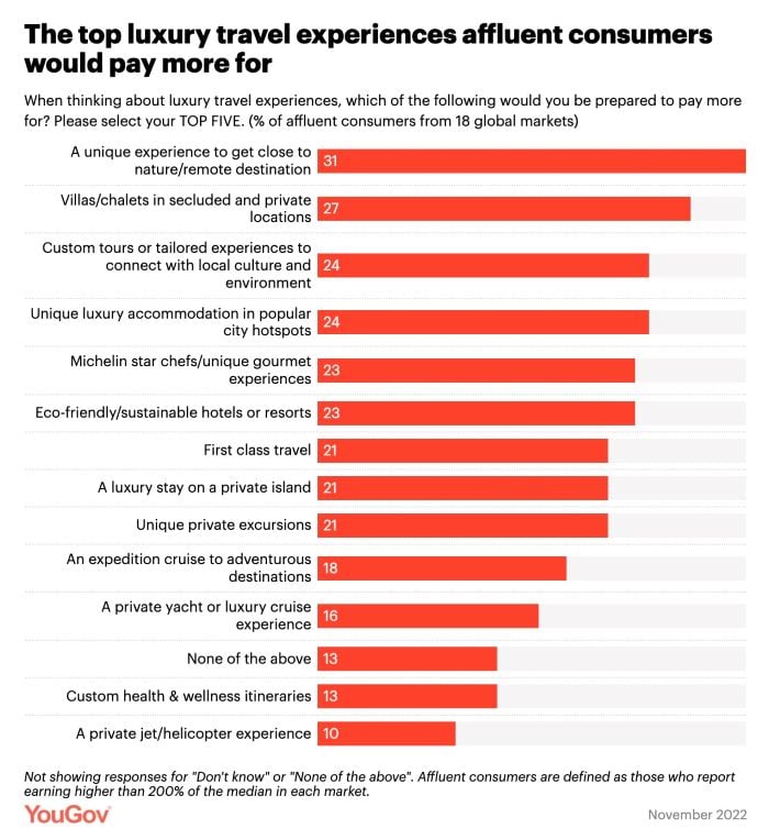 The top luxury travel experiences affluent consumers would pay more for