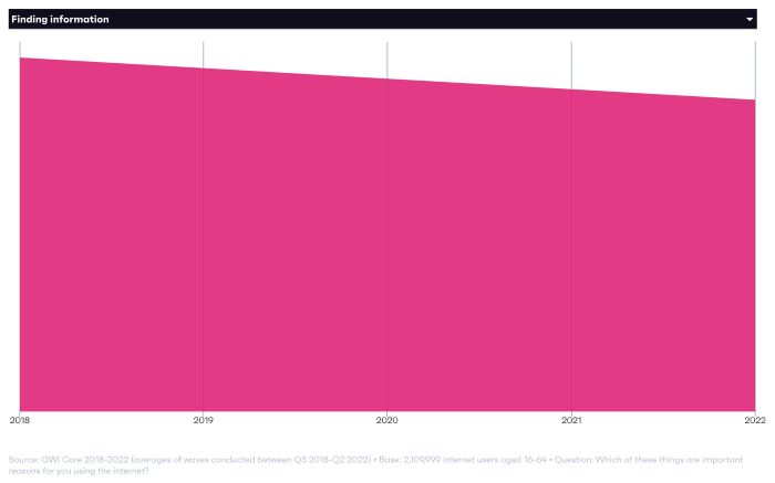 the number of people going online to find information is steadily declining, even though it is still the biggest reason