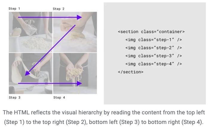 HTML reflecting the visual hierarchy to help screen readers