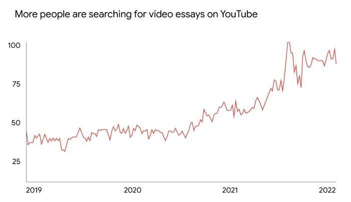 More people are searching for video essays on YouTube