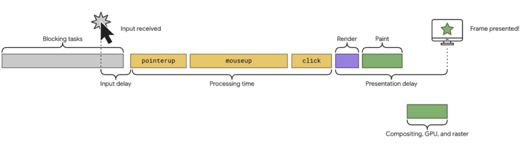 Detailed image showing the stages of the interaction to next paint calculation