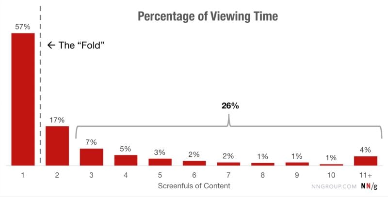 Percentage of viewing time on websites above the fold 