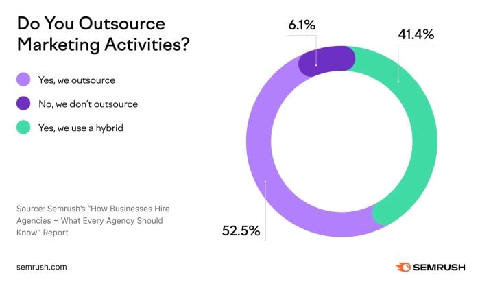 Survey asking "do you outsource marketing activities?"