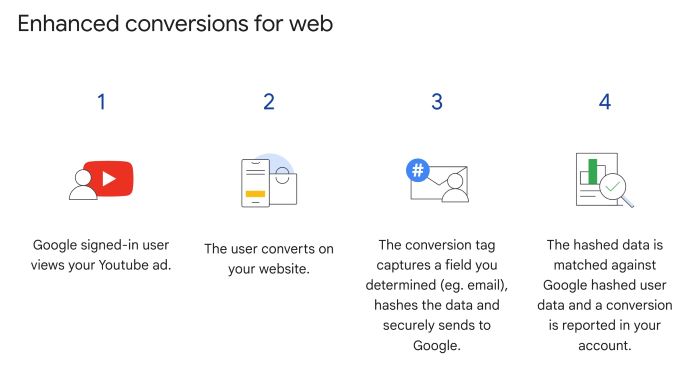 How enhanced conversions work