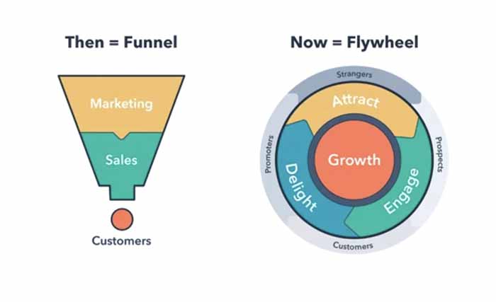 How the customer funnel has changed from being linear to circular