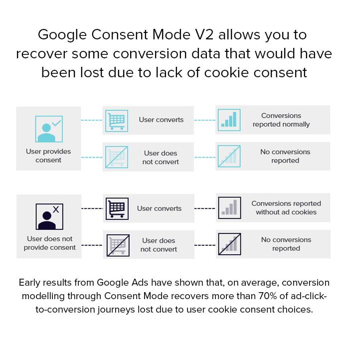 google consent mode v2