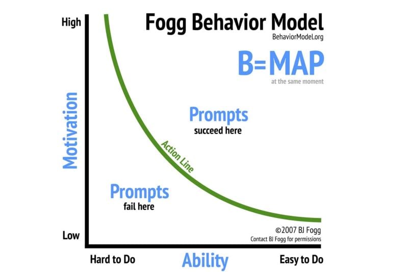 The Fogg Behavior Model (FBM) helps describe the relationship between motivation and friction in completing actions.