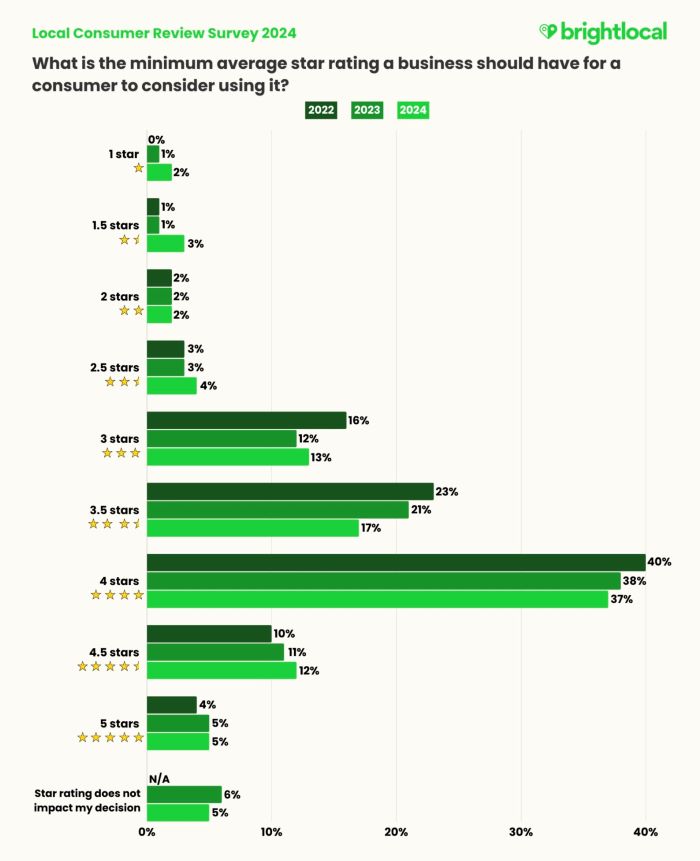 Local consumer review survey 2024 from Brightlocal