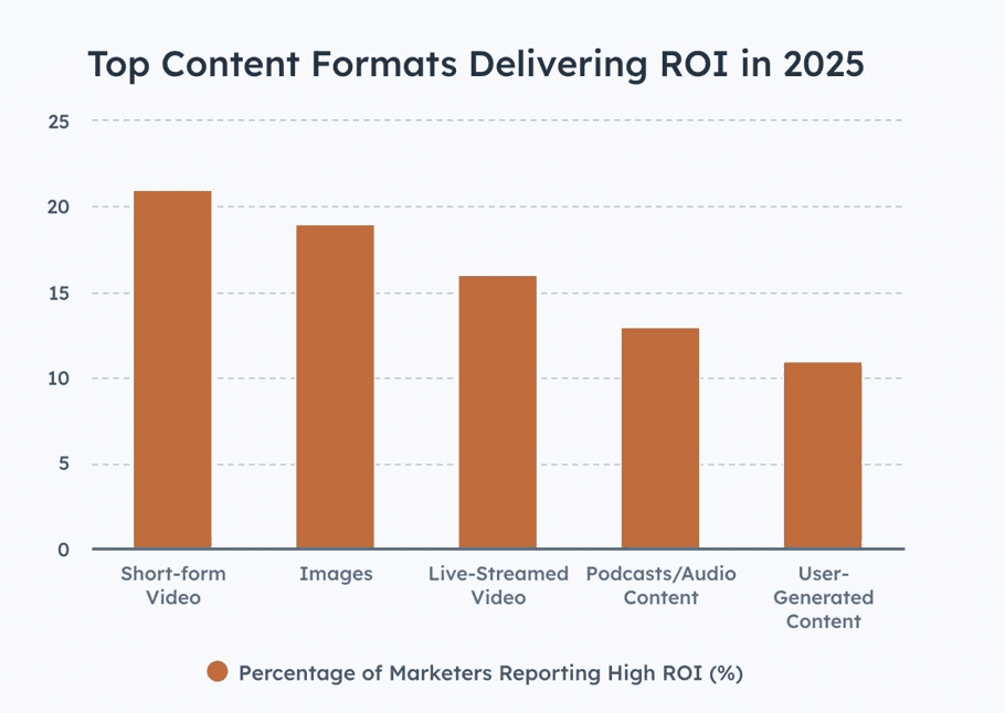 Top content formats delivering ROI 2025